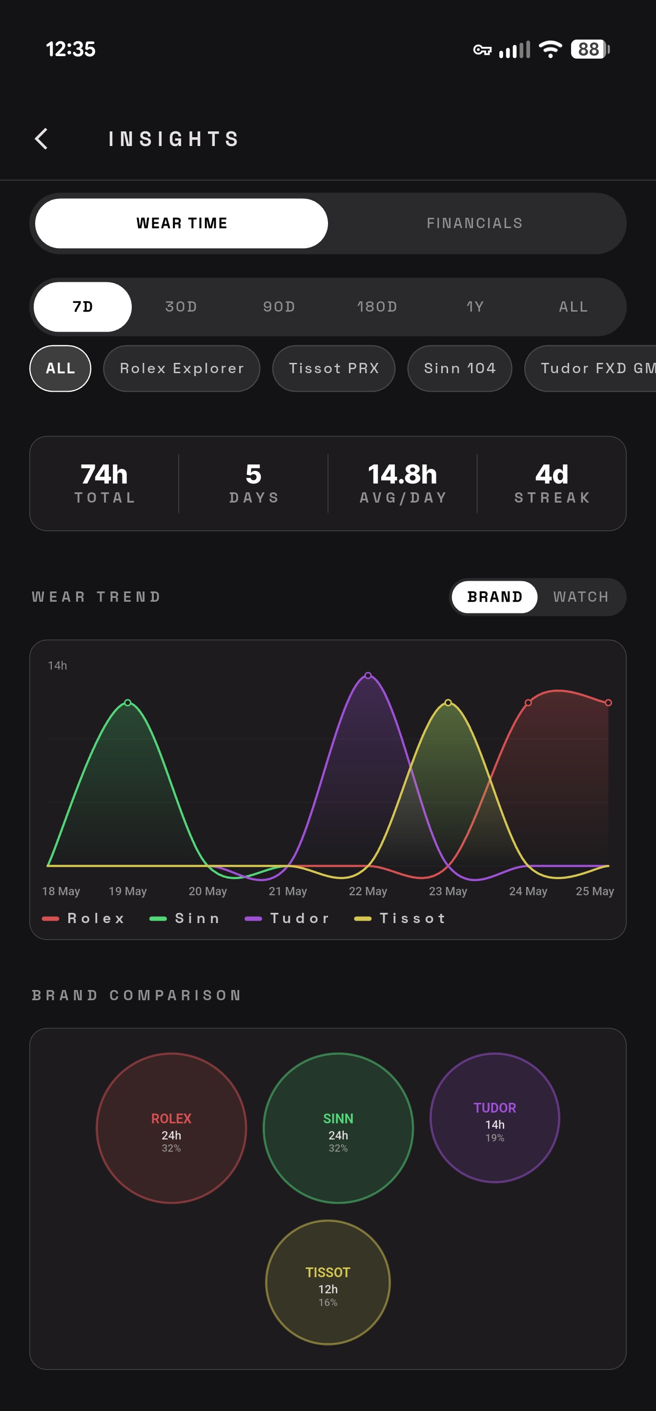 Watchflo deep insights with wear trend and brand comparison charts